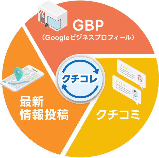 GBP・クチコミ・最新情報投稿