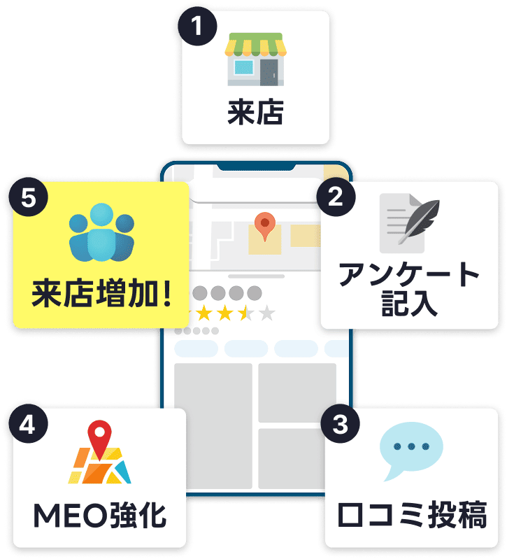 ①来店②アンケート記入③口コミ投稿④MEO強化⑤来店増加！